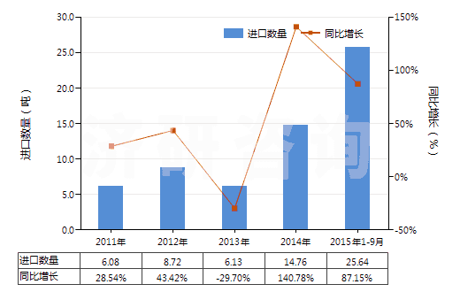 2011-2015年9月中國四環(huán)素衍生物及其鹽(HS29413020)進口量及增速統(tǒng)計